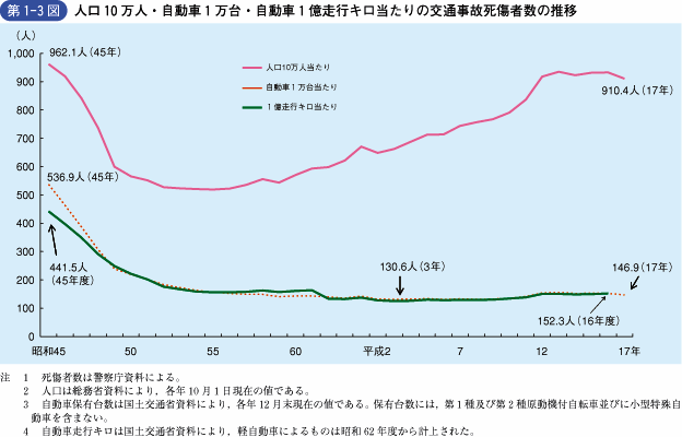 第1‐3図 人口10万人・自動車1万台・自動車1億走行キロ当たりの交通事故死傷者数の推移