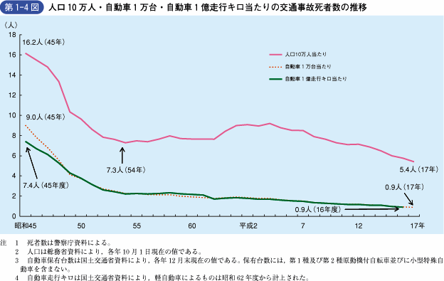 第1-4図 人口10万人・自動車1万台・自動車1億走行キロ当たりの交通事故死者数の推移