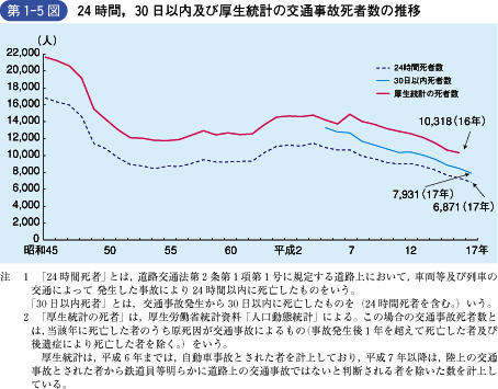 第1‐5図 24時間，30日以内及び厚生統計の交通事故死者数の推移