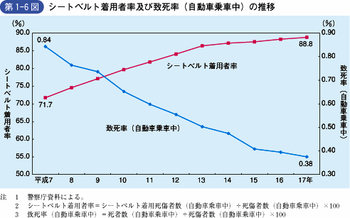 第1‐6図 シートベルト着用者率及び致死率(自動車乗車中)の推移