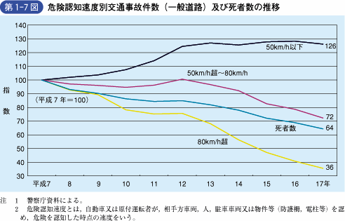 第1‐7図 危険認知速度別交通事故件数(一般道路)及び死者数の推移