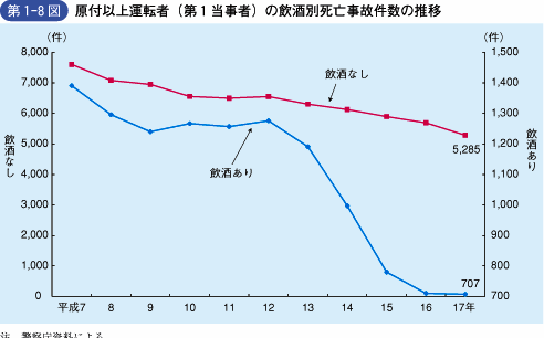 第1‐8図 原付以上運転者(第1当事者)の飲酒別死亡事故件数の推移