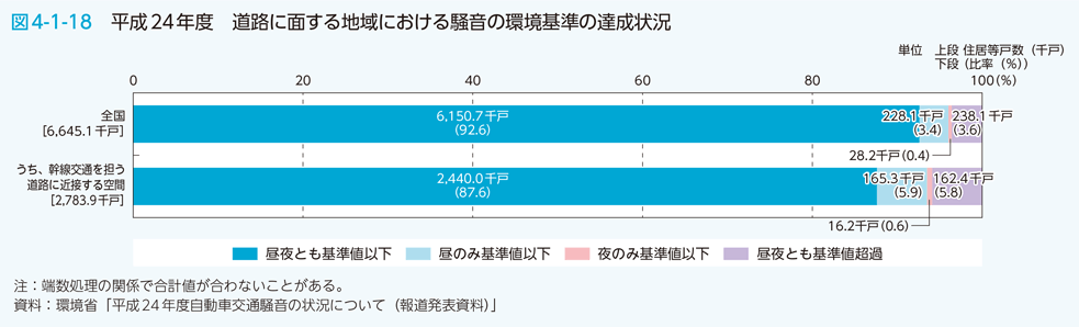 図4-1-18 平成24年度道路に面する地域における騒音の環境基準の達成状況