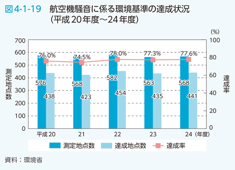 図4-1-19 航空機騒音に係る環境基準の達成状況（平成20年度〜24年度）