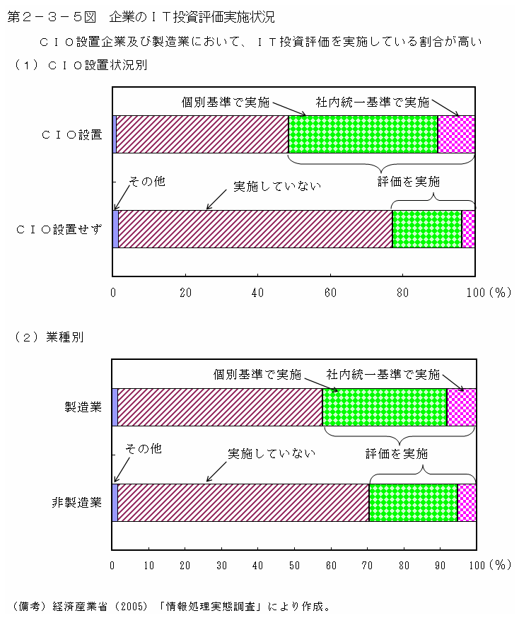 第２－３－５図 企業のIT投資評価実施状況