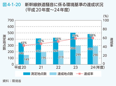 図4-1-20 新幹線鉄道騒音に係る環境基準の達成状況（平成20年度〜24年度）