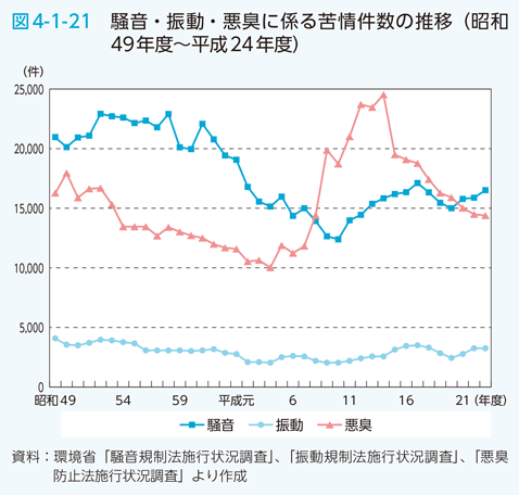 図4-1-21 騒音・振動・悪臭に係る苦情件数の推移（昭和49年度〜平成24年度）