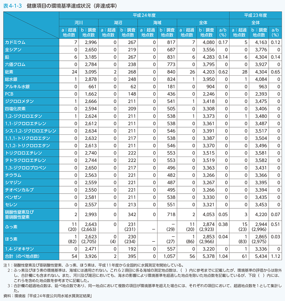 表4-1-3 健康項目の環境基準達成状況（非達成率）