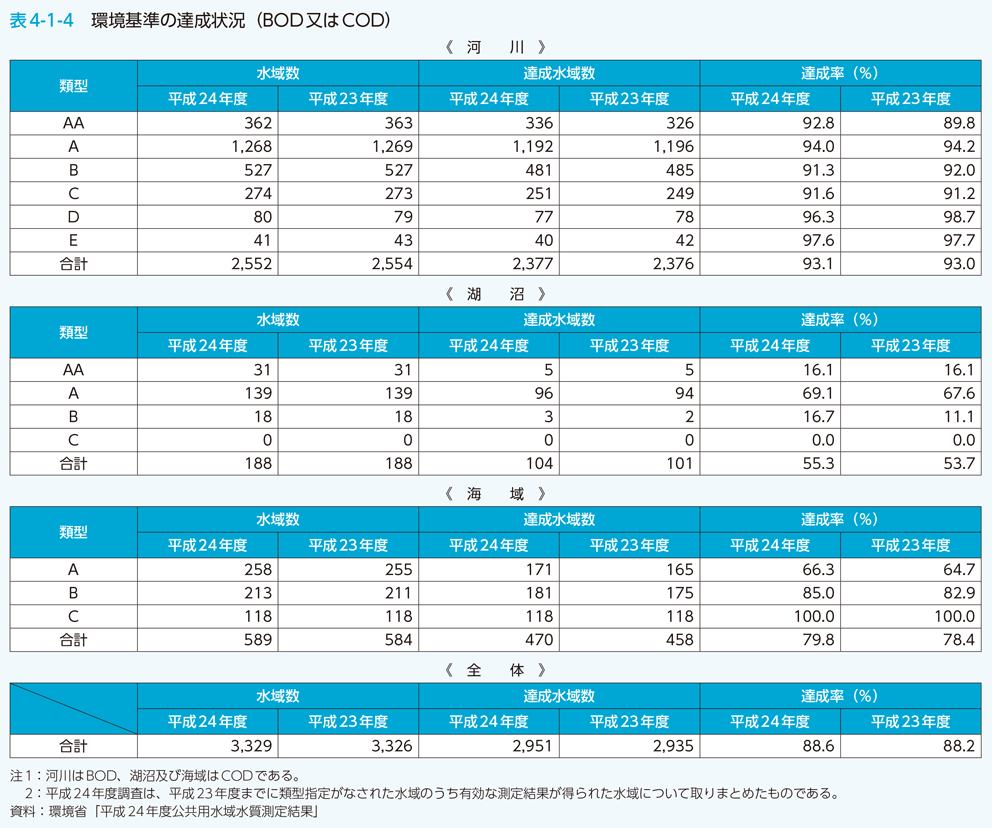 表4-1-4 環境基準の達成状況（BOD又はCOD）
