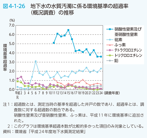 図4-1-26 地下水の水質汚濁に係る環境基準の超過率（概況調査）の推移