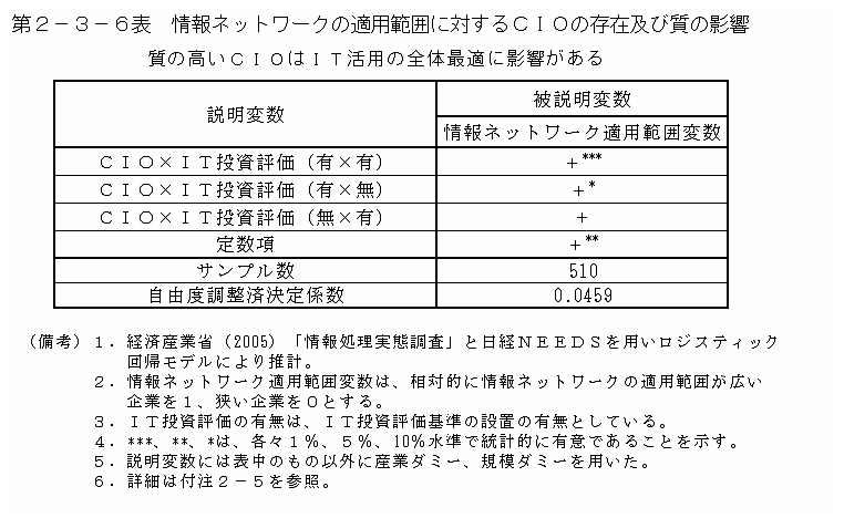 第２－３－６表 情報ネットワークの適用範囲に対するCIOの存在及び質の影響