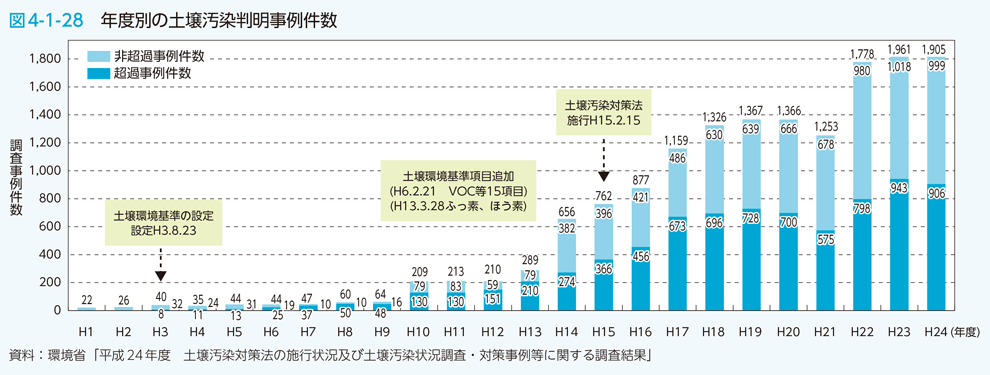 図4-1-28 年度別の土壌汚染判明事例件数