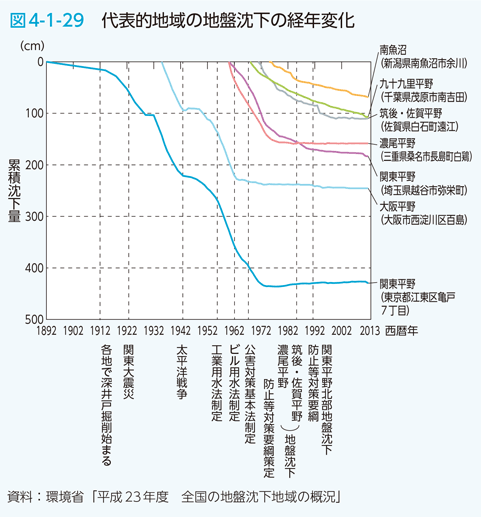 図4-1-29 代表的地域の地盤沈下の経年変化