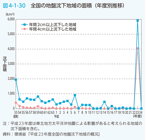 図4-1-30 全国の地盤沈下地域の面積（年度別推移）