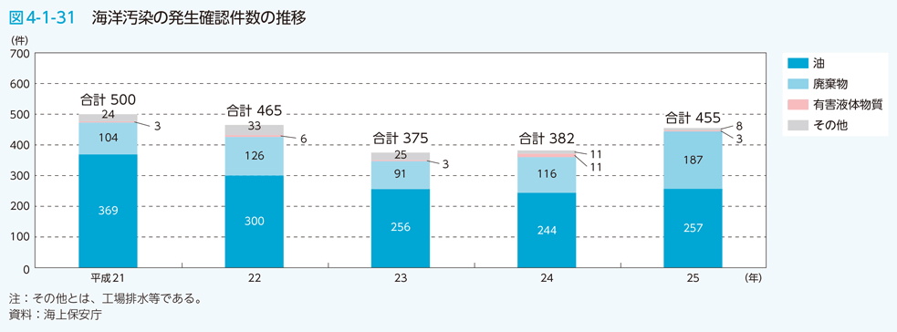 図4-1-31 海洋汚染の発生確認件数の推移