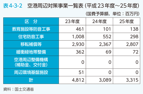 表4-3-2 空港周辺対策事業一覧表（平成23年度〜25年度）