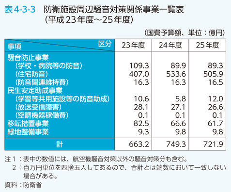 表4-3-3 防衛施設周辺騒音対策関係事業一覧表（平成23年度〜25年度）