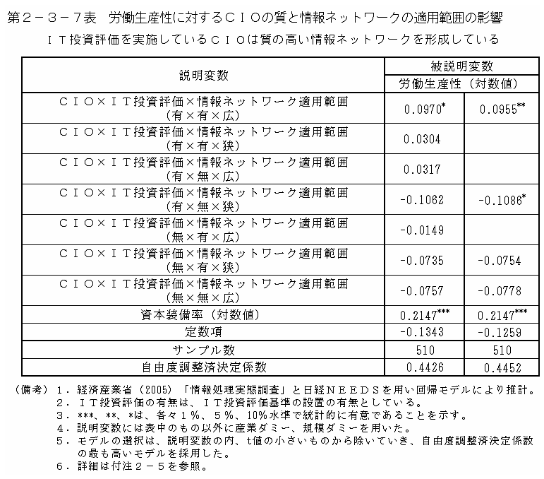 第２－３－７表 労働生産性に対するCIOの質と情報ネットワークの適用範囲の影響