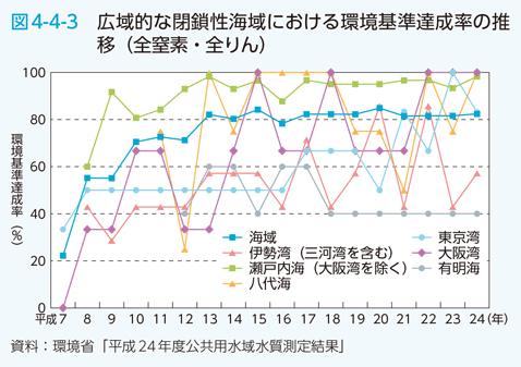 図4-4-3 広域的な閉鎖性海域における環境基準達成率の推移（全窒素・全りん）