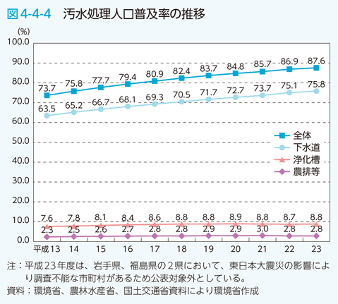 図4-4-4 汚水処理人口普及率の推移