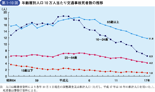 第1‐10図 年齢層別人口10万人当たり交通事故死者数の推移