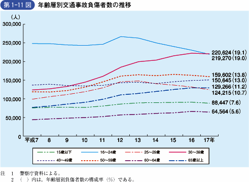 第1‐11図 年齢層別交通事故負傷者数の推移