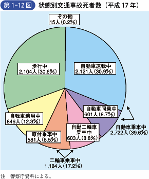 第1‐12図 状態別交通事故死者数(平成17年)