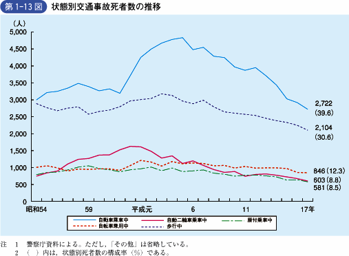 第1‐13図 状態別交通事故死者数の推移