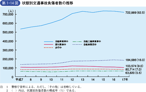 第1‐14図 状態別交通事故負傷者数の推移