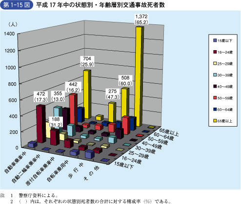 第1‐15図 平成17年中の状態別・年齢層別交通事故死者数