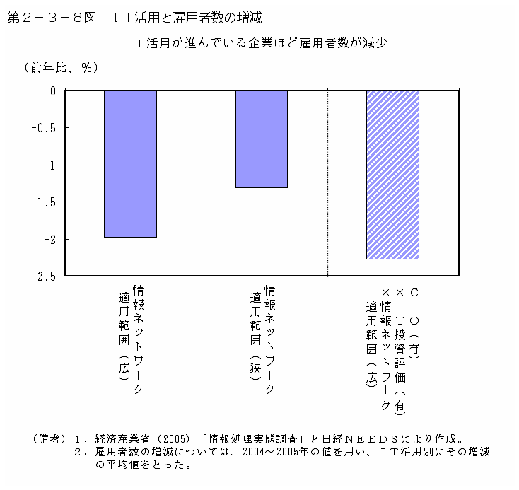 第２－３－８図 IT活用と雇用者数の増減