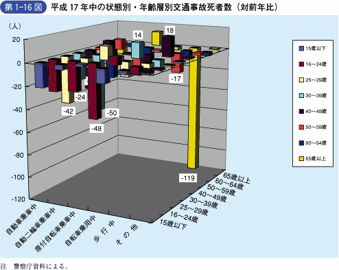 第1‐16図 平成17年中の状態別・年齢層別交通事故死者数(対前年比)