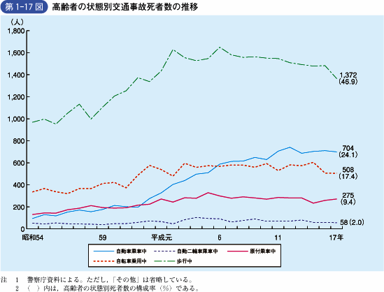 第1‐17図 高齢者の状態別交通事故死者数の推移