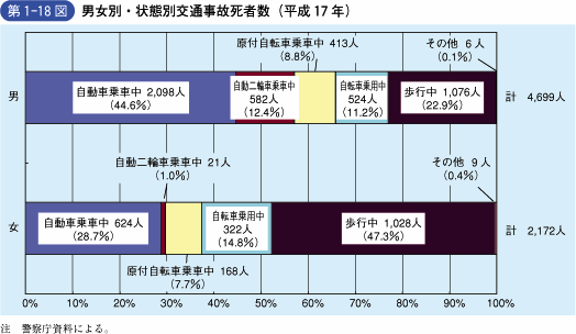 第1‐18図 男女別・状態別交通事故死者数(平成17年)