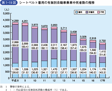 第1‐19図 シートベルト着用の有無別自動車乗車中死者数の推移