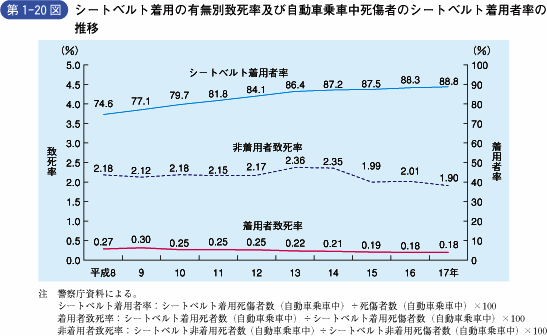 第1‐20図 シートベルト着用の有無別致死率及び自動車乗車中死傷者のシートベルト着用者率の推移