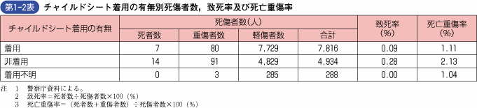 第1‐2表 チャイルドシート着用の有無別死傷者数，致死率及び死亡重傷率