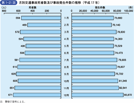 第1‐21図 月別交通事故死者数及び事故発生件数の推移(平成17年)