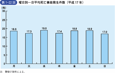 第1‐22図 曜日別一日平均死亡事故発生件数(平成17年)