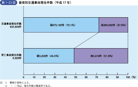 第1‐23図 昼夜別交通事故発生件数(平成17年)