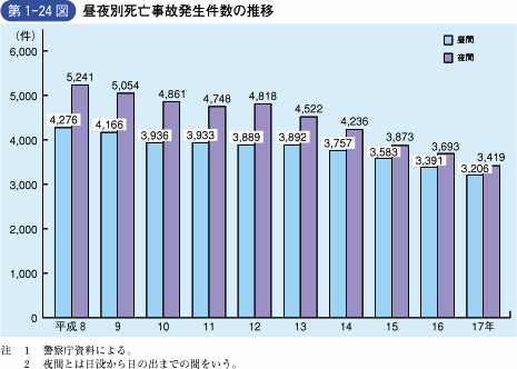 第1‐24図 昼夜別死亡事故発生件数の推移