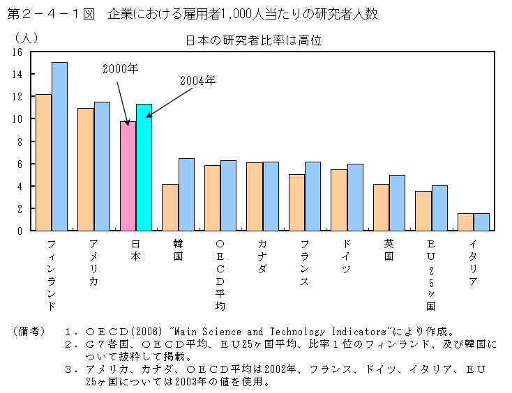 第２－４－１図 企業における雇用者1,000人当たりの研究者人数