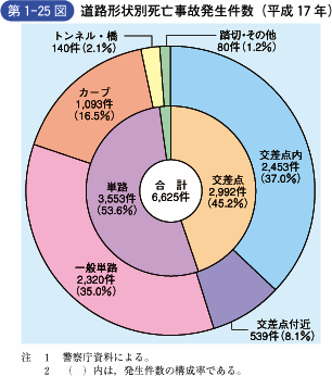 第1‐25図 道路形状別死亡事故発生件数(平成17年)