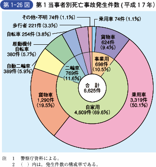 第1‐26図 第1当事者別死亡事故発生件数(平成17年)