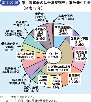 第1‐27図 第1当事者の法令違反別死亡事故発生件数 (平成17年)