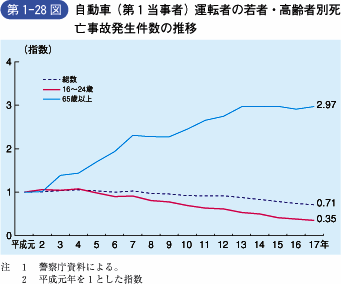 第1‐28図 自動車(第1当事者)運転者の若者・高齢者別死 亡事故発生件数の推移