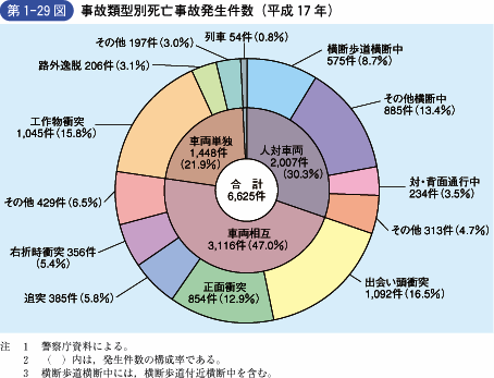 第1‐29図 事故類型別死亡事故発生件数(平成17年)