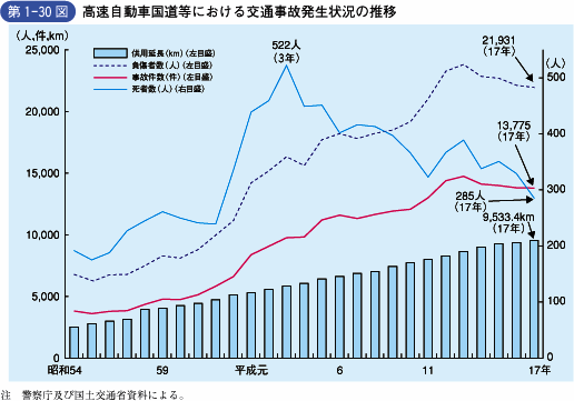 第1‐30図 高速自動車国道等における交通事故発生状況の推移