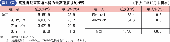 第1‐3表 高速自動車国道本線の最高速度規制状況