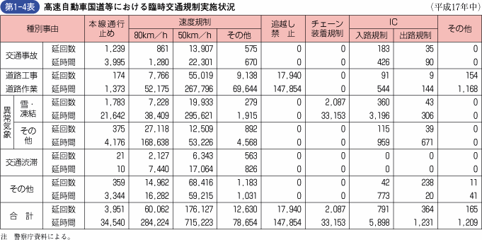 第1‐4表 高速自動車国道等における臨時交通規制実施状況